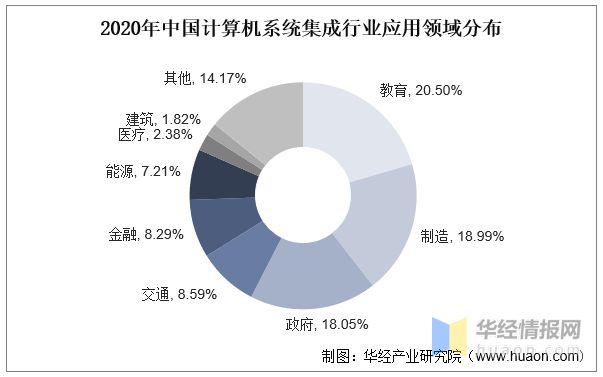 2022年中邦估计打算机体系集成行业近况、苛重财产策略阐明及兴盛趋向半岛官方体育(图4)