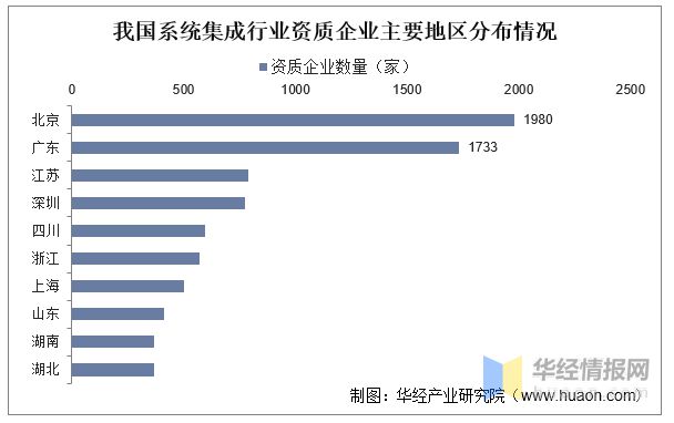 2022年中邦估计打算机体系集成行业近况、苛重财产策略阐明及兴盛趋向半岛官方体育(图7)