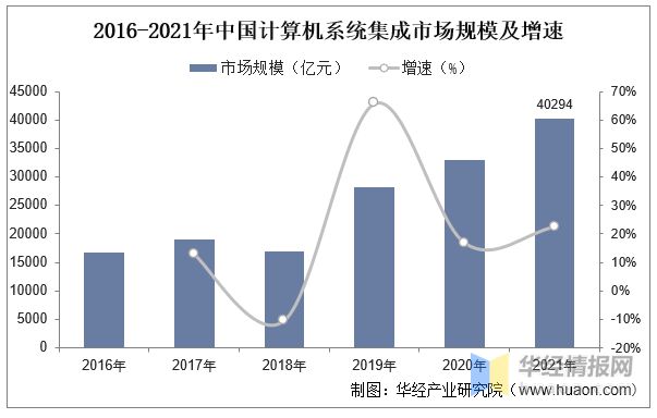 2022年中邦估计打算机体系集成行业近况、苛重财产策略阐明及兴盛趋向半岛官方体育(图5)