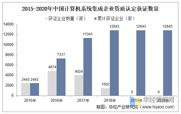 2022年中邦估计打算机体系集成行业近况、苛重财产策略阐明及兴盛趋向半岛官方体育(图6)