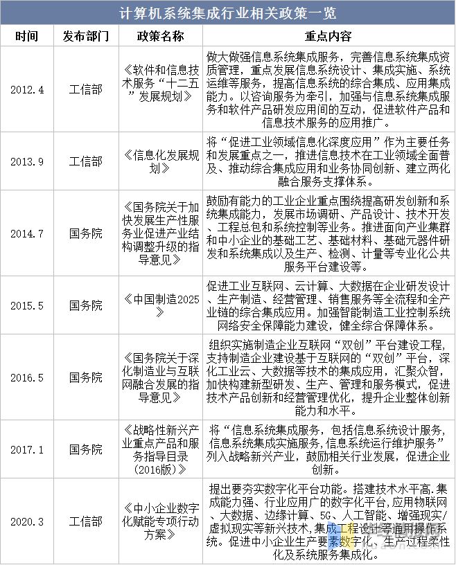 2022年中邦估计打算机体系集成行业近况、苛重财产策略阐明及兴盛趋向半岛官方体育(图8)