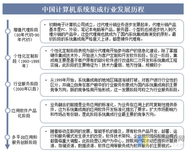 2022年中邦估计打算机体系集成行业近况、苛重财产策略阐明及兴盛趋向半岛官方体育(图2)