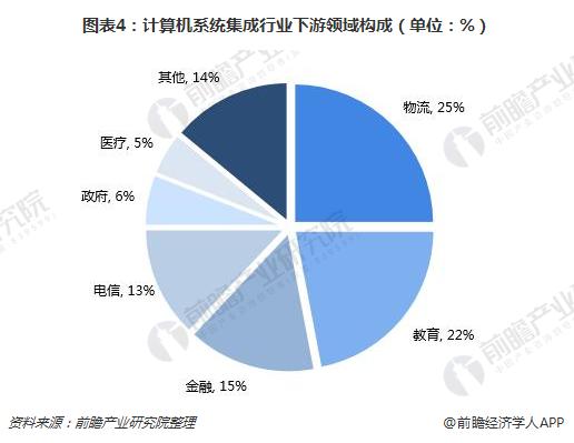 半岛官方体育一文明晰中邦体系集成行业发浮现状及趋向 将来将向收集化、效劳化、系统化和协调化宗旨演进(图4)