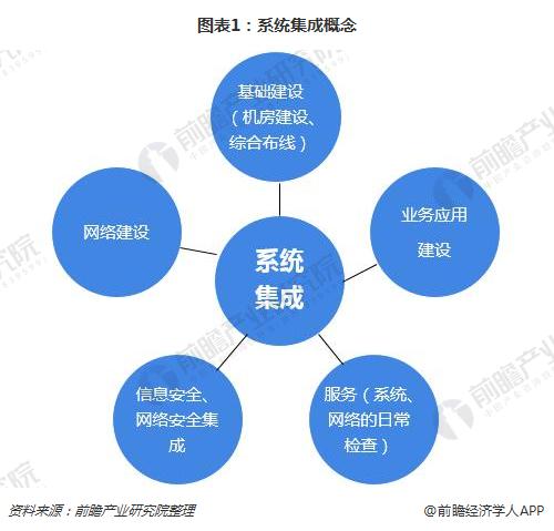 半岛官方体育一文明晰中邦体系集成行业发浮现状及趋向 将来将向收集化、效劳化、系统化和协调化宗旨演进(图1)