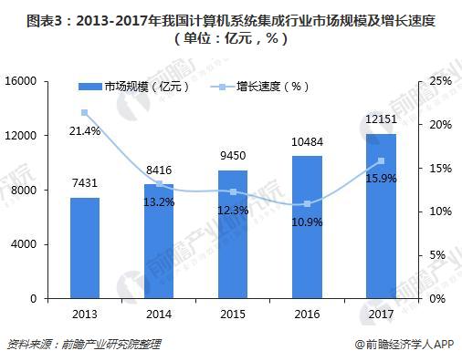 半岛官方体育一文明晰中邦体系集成行业发浮现状及趋向 将来将向收集化、效劳化、系统化和协调化宗旨演进(图3)