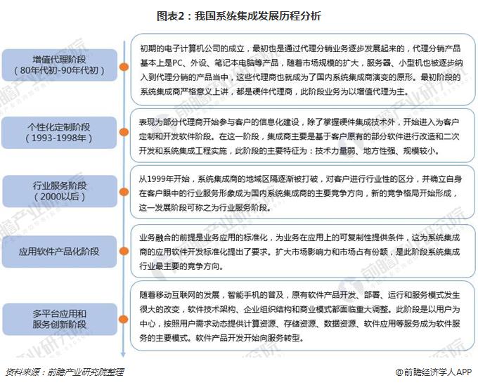 半岛官方体育一文明晰中邦体系集成行业发浮现状及趋向 将来将向收集化、效劳化、系统化和协调化宗旨演进(图2)