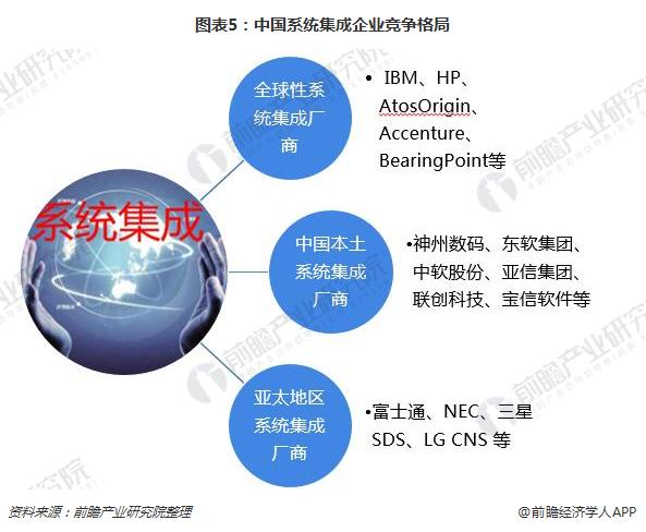 半岛官方体育一文明晰中邦体系集成行业发浮现状及趋向 将来将向收集化、效劳化、系统化和协调化宗旨演进(图5)