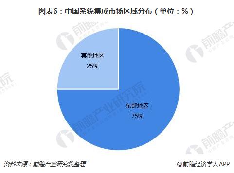 半岛官方体育一文明晰中邦体系集成行业发浮现状及趋向 将来将向收集化、效劳化、系统化和协调化宗旨演进(图6)