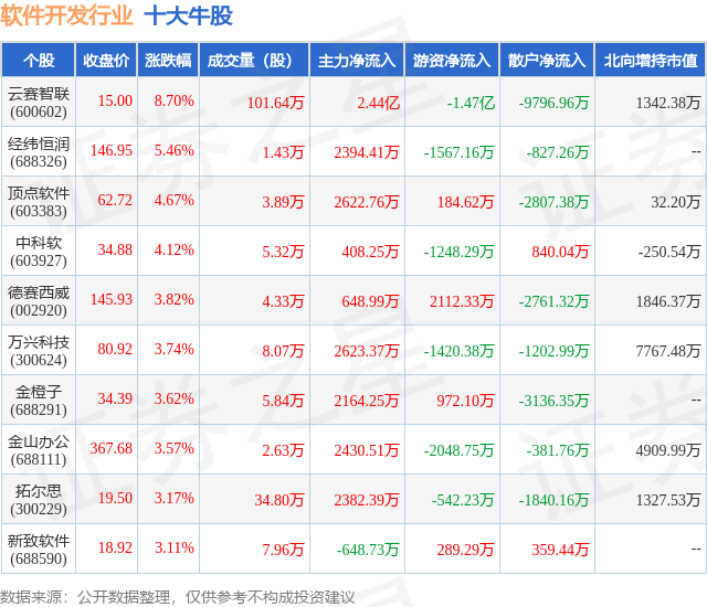 9月11日软件斥地行业十大牛股一览半岛官方体育(图1)