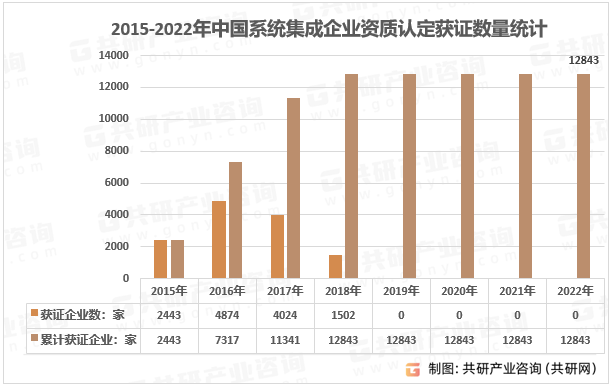 半岛官方体育2023年中邦消息体系集成逐鹿近况、天资企业数目散布及行业市集周围判辨[图](图1)