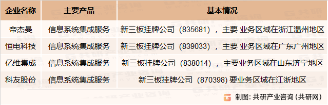 半岛官方体育2023年中邦消息体系集成逐鹿近况、天资企业数目散布及行业市集周围判辨[图](图2)