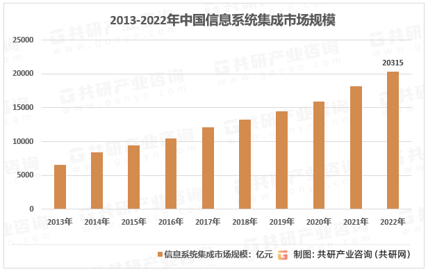 半岛官方体育2023年中邦消息体系集成逐鹿近况、天资企业数目散布及行业市集周围判辨[图](图4)