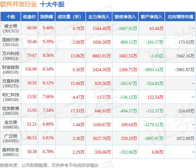 1半岛官方体育0月24日软件拓荒行业十大牛股一览(图1)