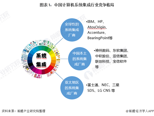 【行业深度】洞察2021：中邦谋划机体系集成行业比赛方式及市集份额(附市集聚合度、企业比赛力评议等)半岛官方体育(图1)