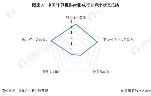 【行业深度】洞察2021：中邦谋划机体系集成行业比赛方式及市集份额(附市集聚合度、企业比赛力评议等)半岛官方体育(图7)