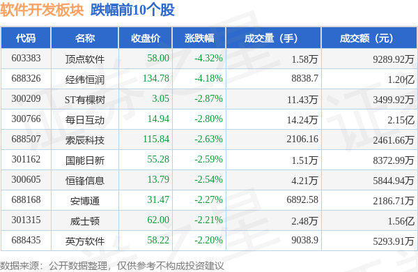 半岛官方体育软件开辟板块9月21日跌052%极点软件领跌主力资金净流出672亿元(图2)