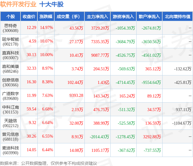 10月30日软件斥地行业十大牛股一半岛官方体育览(图1)