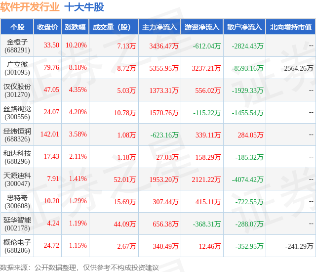 半岛官方体育9月5日软件开垦行业十大牛股一览(图1)