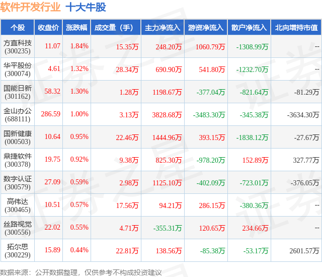 半岛官方体育11月2日软件开辟行业十大牛股一览(图1)