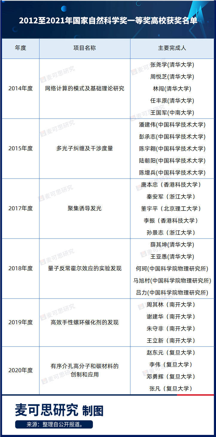 10年来这些高校站上半岛官方体育自然科学的高峰(图1)