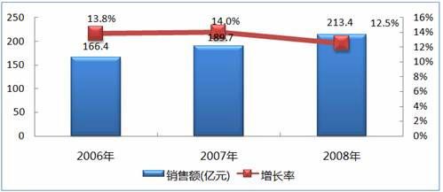 半岛官方体育中邦体例集成商转型之途正在何方(图1)