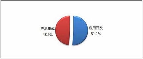 半岛官方体育中邦体例集成商转型之途正在何方(图2)