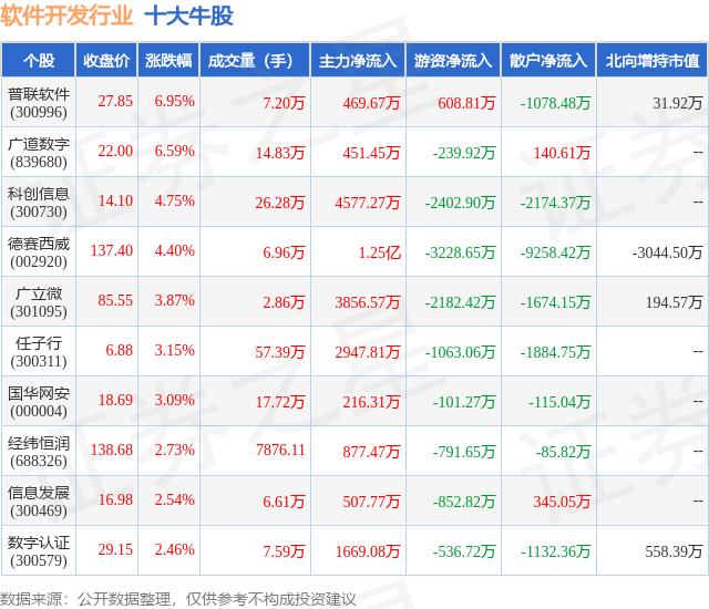 半岛官方体育11月23日软件开拓行业十大牛股一览(图1)