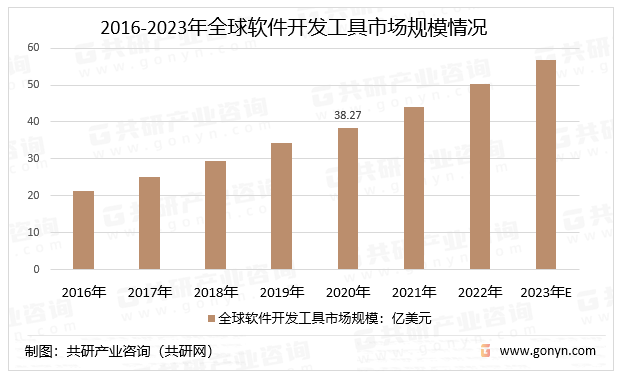 半岛官方体育2023年环球软件开荒用具墟市周围及细分墟市占比分解[图](图1)