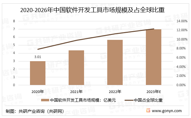 半岛官方体育2023年环球软件开荒用具墟市周围及细分墟市占比分解[图](图2)