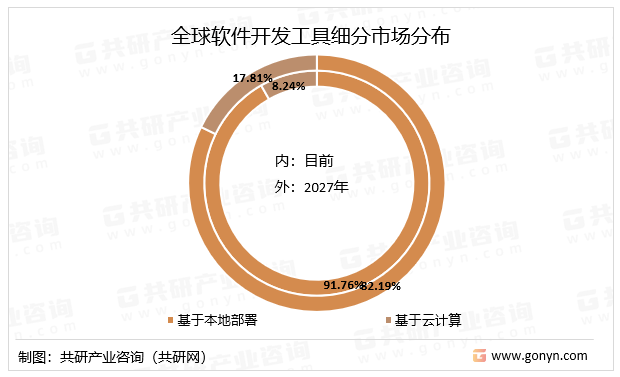 半岛官方体育2023年环球软件开荒用具墟市周围及细分墟市占比分解[图](图3)