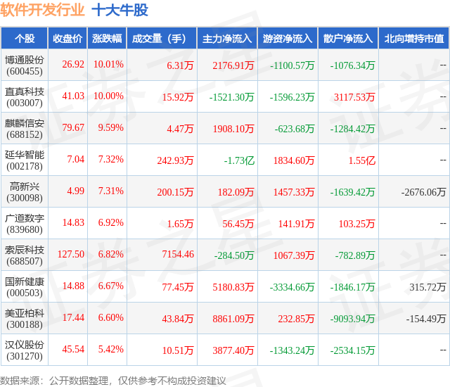 11月20日软件拓荒行业十大牛股一半岛官方体育览(图1)