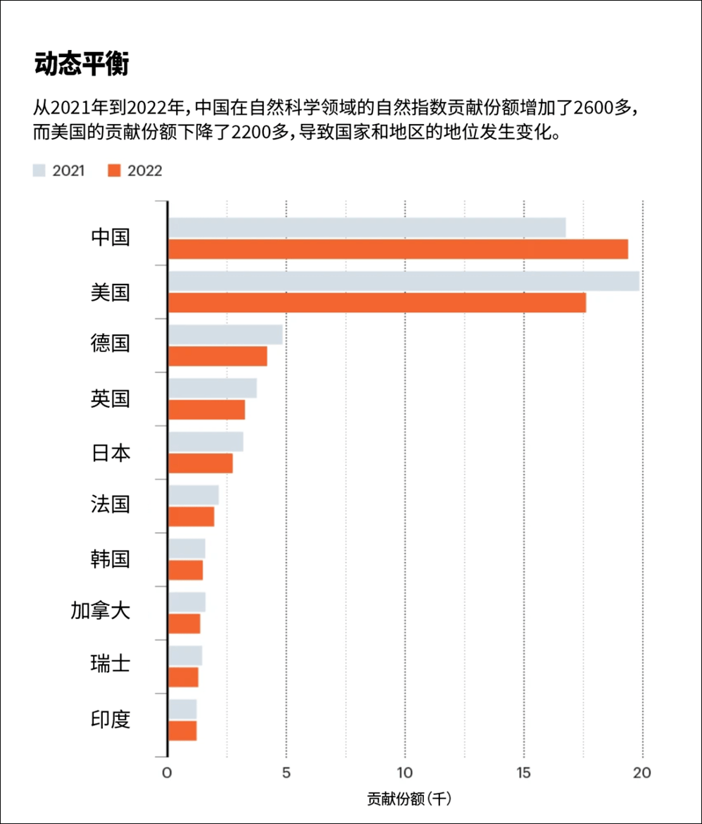 半岛官方体育重磅！中邦对自然科学功勋首超美邦居首位(图2)