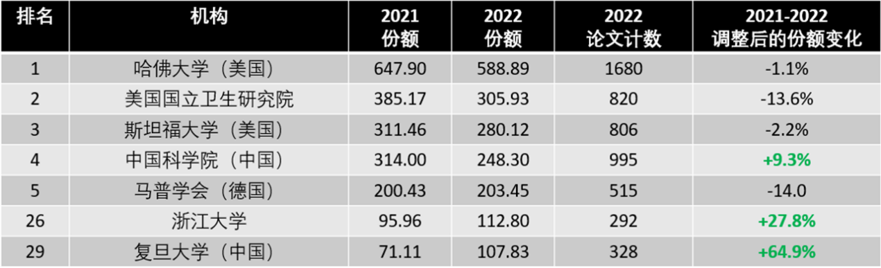 半岛官方体育重磅！中邦对自然科学功勋首超美邦居首位(图3)