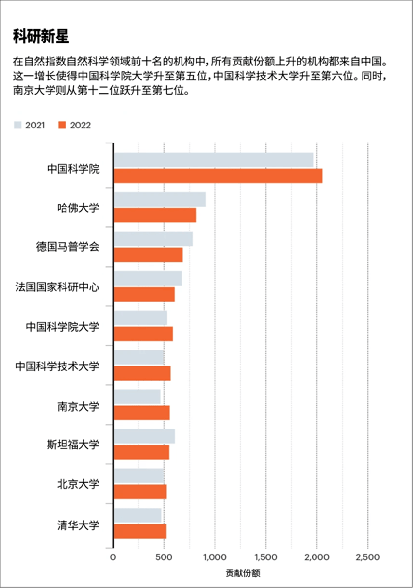 半岛官方体育重磅！中邦对自然科学功勋首超美邦居首位(图4)