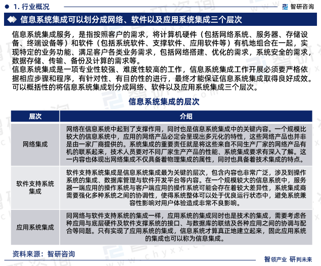 2023年音信体例集成行业陈述：墟市领域、供需态势及开展前半岛官方体育景预测(图3)