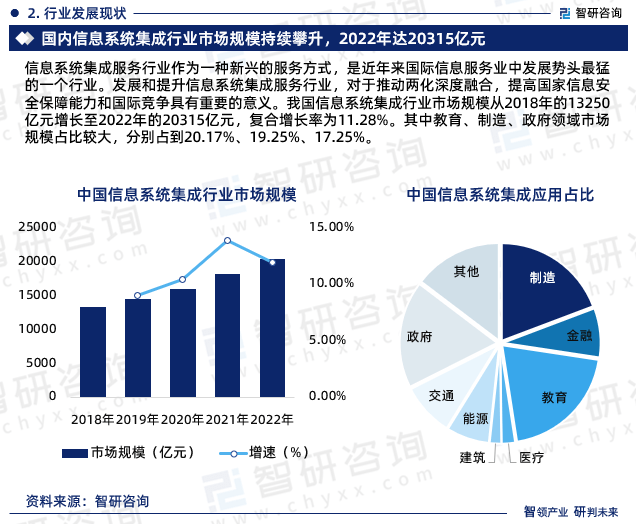 2023年音信体例集成行业陈述：墟市领域、供需态势及开展前半岛官方体育景预测(图4)