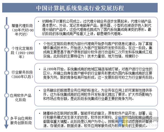 半岛官方体育2023年中邦计划机编制集成行业概述及投资潜力预测告诉(图2)