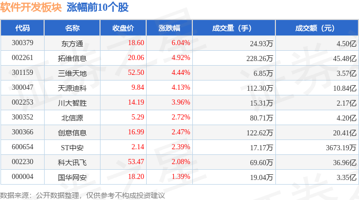 半岛官方体育软件开采板块10月18日跌165%立方数科领跌北向资金增持264亿元(图1)