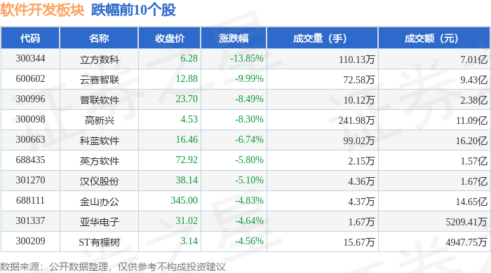 半岛官方体育软件开采板块10月18日跌165%立方数科领跌北向资金增持264亿元(图2)