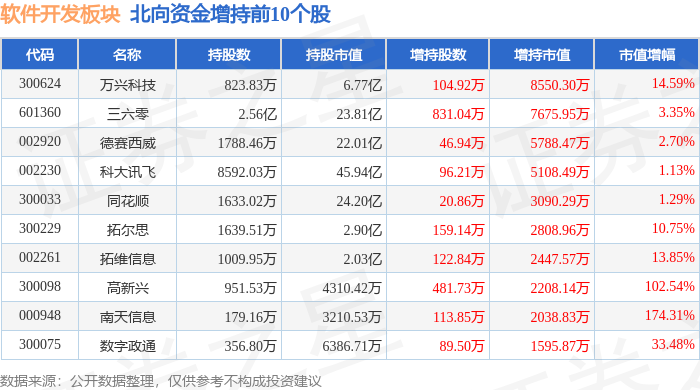 半岛官方体育软件开采板块10月18日跌165%立方数科领跌北向资金增持264亿元(图4)