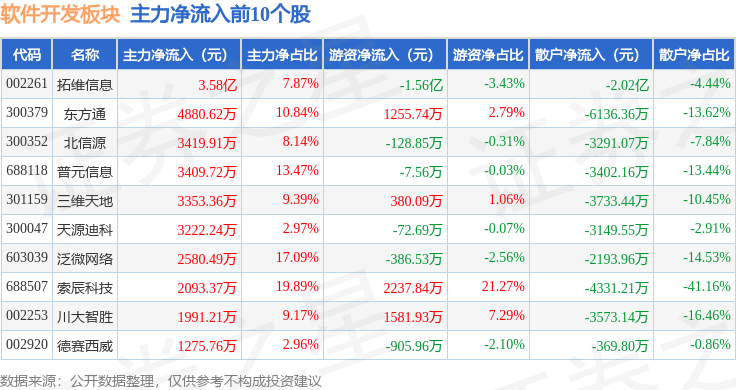 半岛官方体育软件开采板块10月18日跌165%立方数科领跌北向资金增持264亿元(图3)