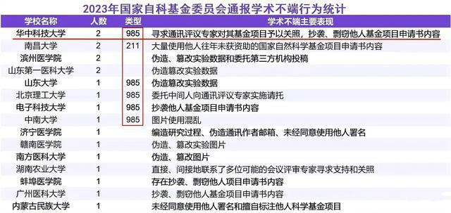 半岛官方体育窗户纸破了华中科大两位讲授被自然科学基金委传达这叫科研？(图9)