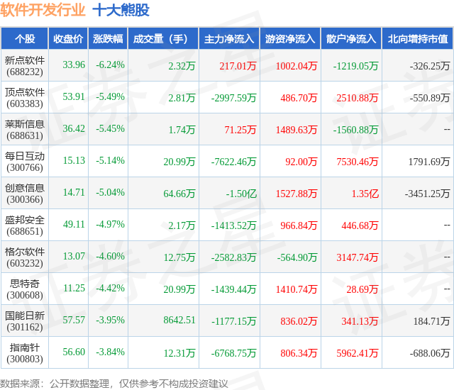 11月半岛官方体育1日软件拓荒行业十大熊股一览(图1)