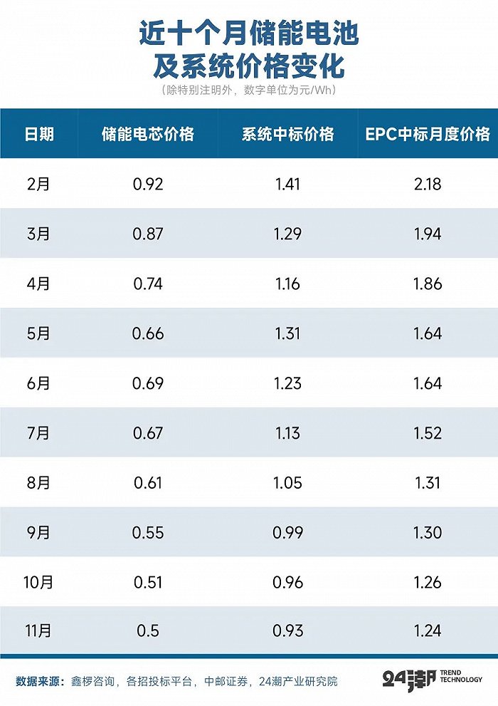 半岛官方体育储能凶猛的低价抢标潮(图4)