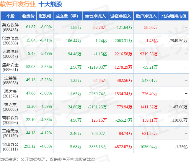 10月27日软件斥地行业十大熊股一览半岛官方体育(图1)