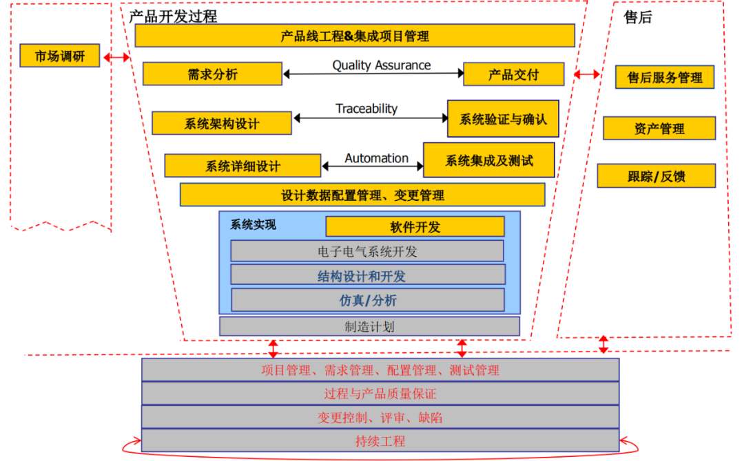 汽车软件半岛官方体育开采流程先容(图3)