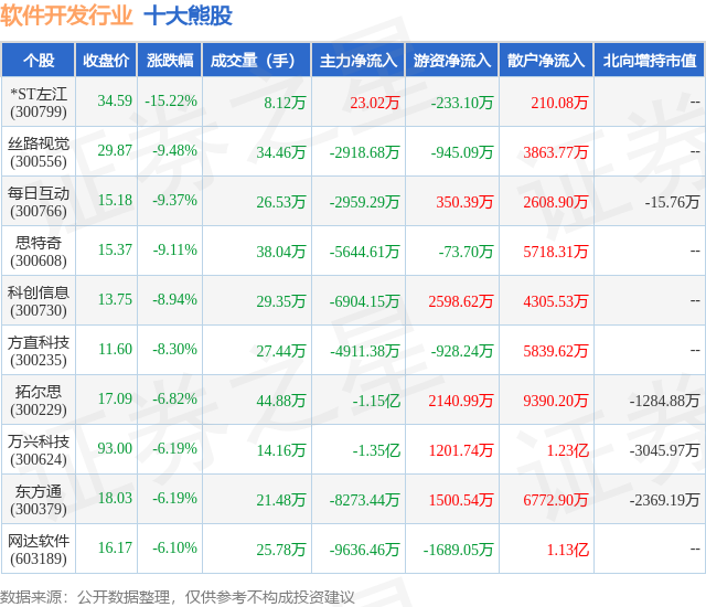 12月22日软件开荒行业十大熊股一览半岛官方体育(图1)