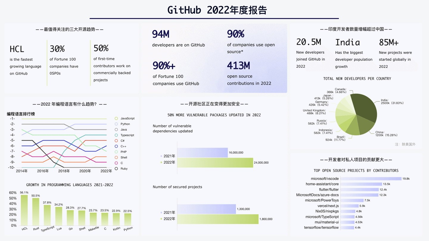 我邦开源软件半岛官方体育开垦者人数已打破800万 位居环球第二(图2)