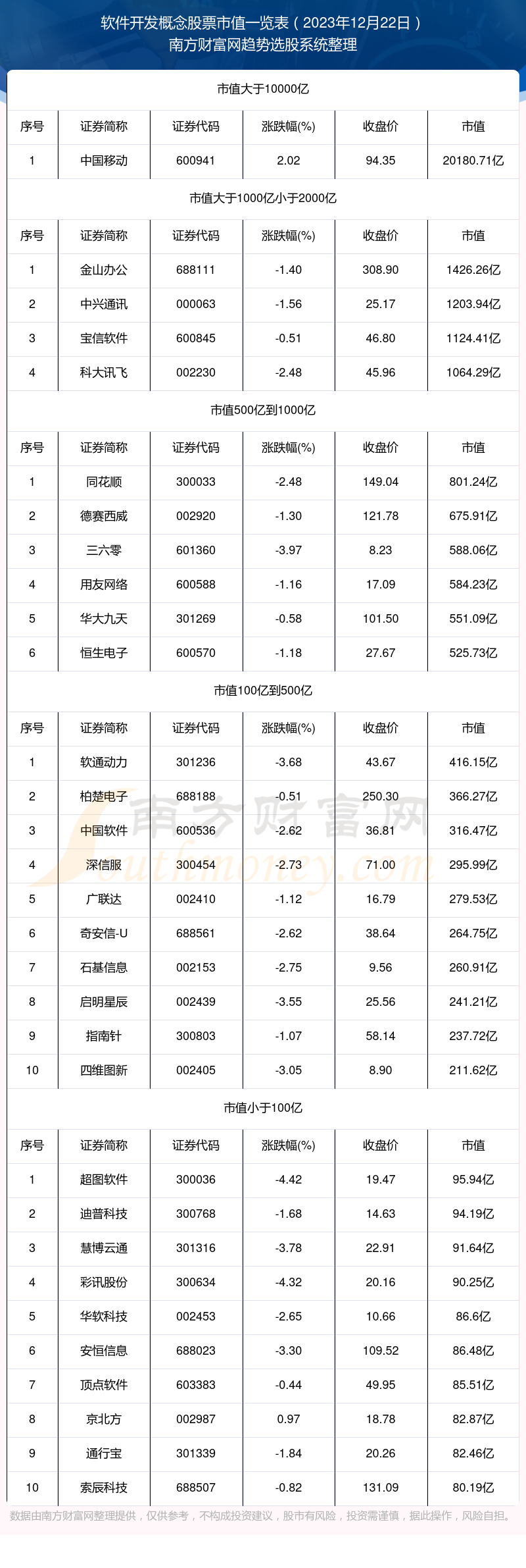 半岛官方体育【软件开辟观念股票】截止2023年12月22日市值一览(图1)