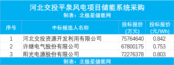 半岛官方体育储能体例集成商再添邦企！河北交投平泉风电储能体例开标！(图1)